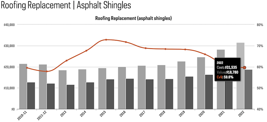cost to replace roof shingles